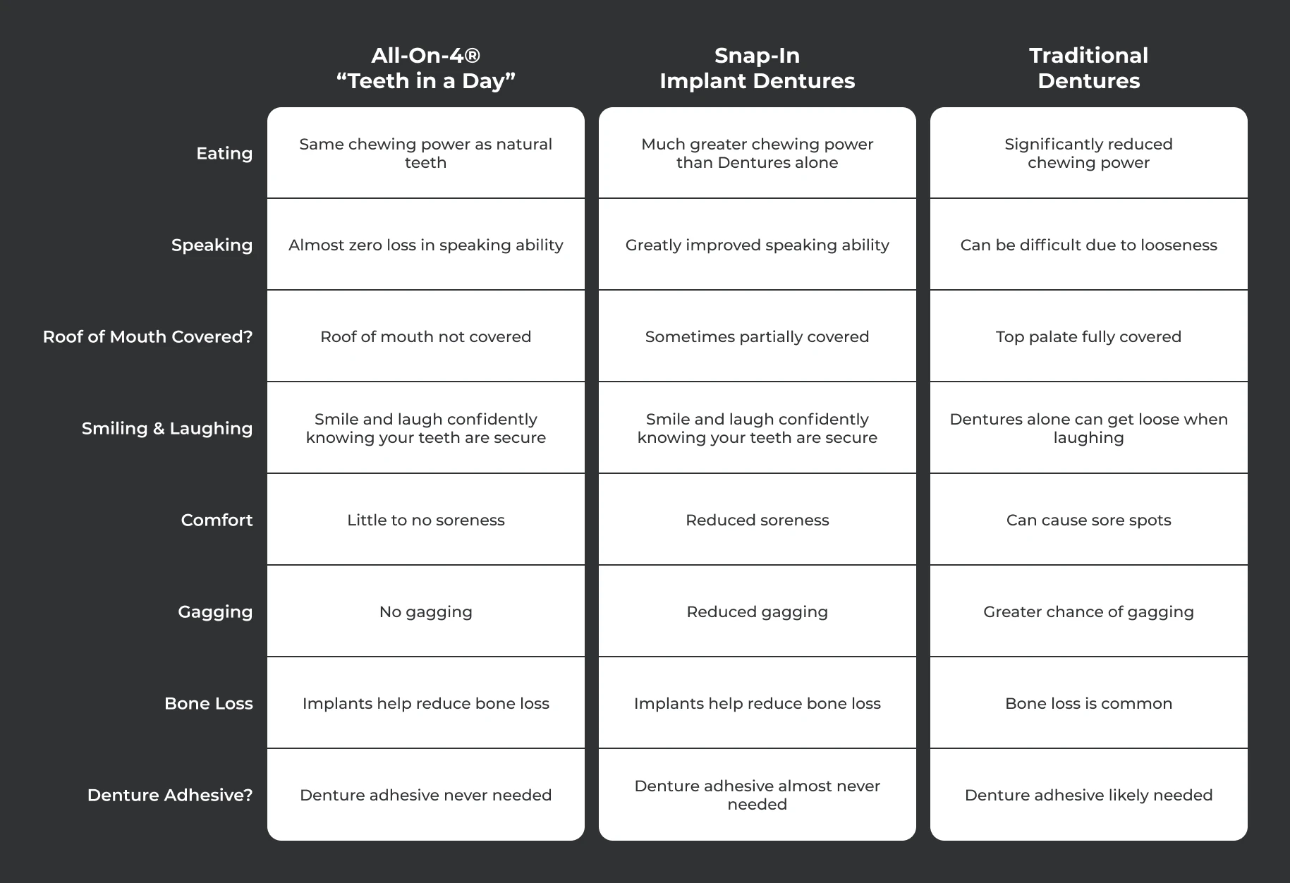 Graphic comparing full arch dental implants vs dentures