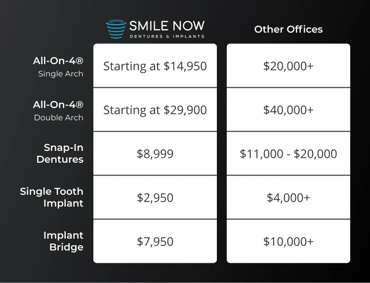 Comparing the cost of dental implant in Wisconsin at Smile Now Milwaukee Dentures and Implants