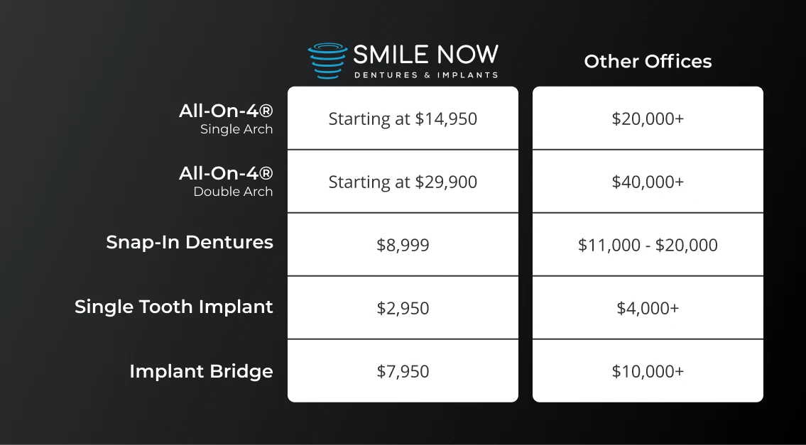 Comparing the cost of dental implant in Wisconsin at Smile Now Milwaukee Dentures and Implants