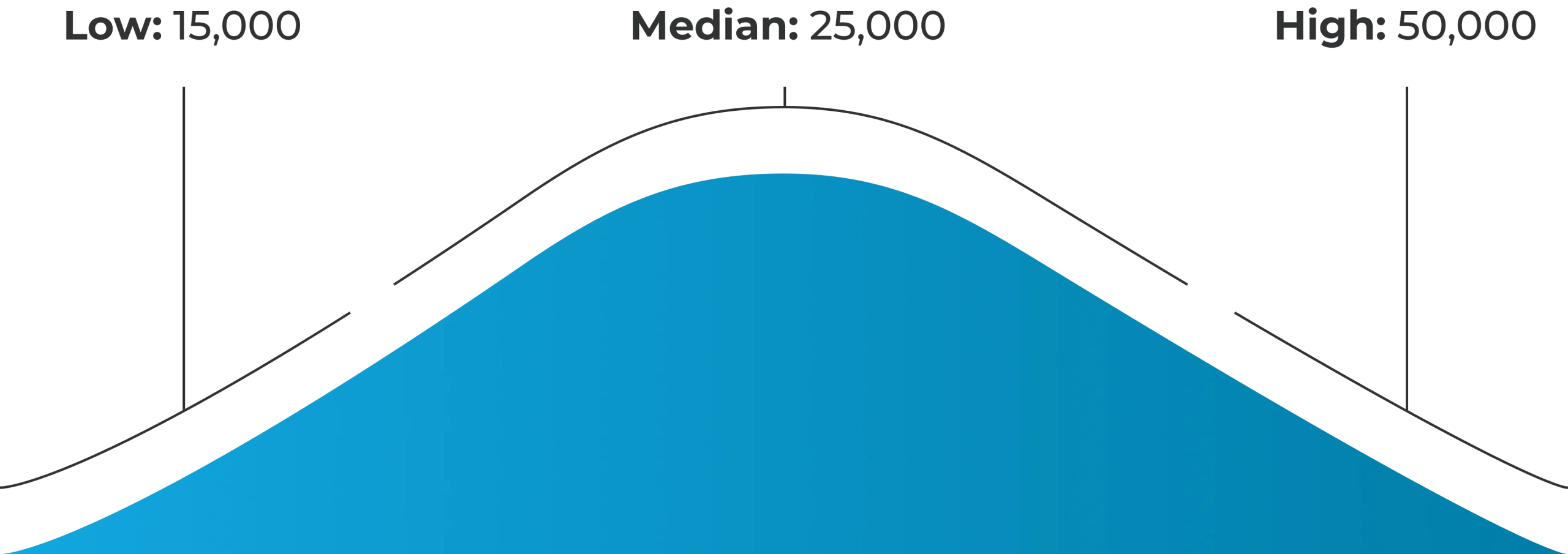 What is the cost of full mouth dental implants? This all on 4 dental implants cost curve shows the low, median, and high price points across the United States